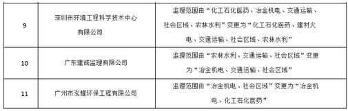 关于公布2016年第一批广东省建设项目环境监理资格行业评定获